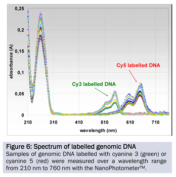 the nanophotometer a synonym for spectrophotometric quantification of submicroliter and standard sample volumes with high reproducibility and linearity over a broad range implen