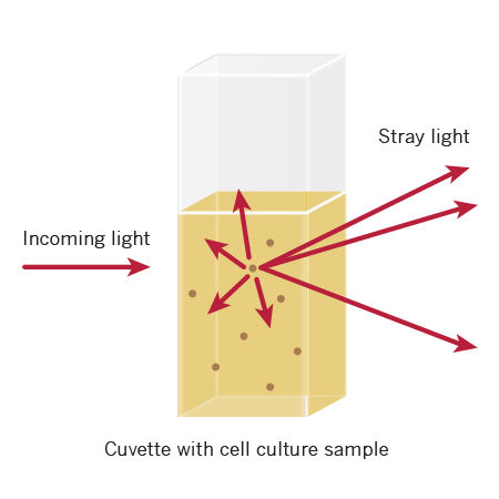 OD600 implen bacterial cells growth cuvette-with-cell-culture-sample-stray-light