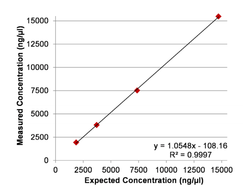 implen-nanophotometer-nucleic-acid-measurement-applications-nanodrop-alternative-expected-concentration1