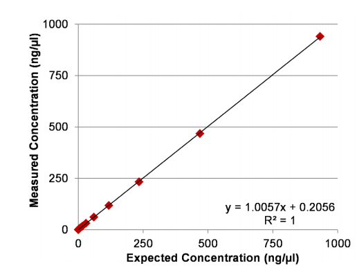 implen-nanophotometer-nucleic-acid-measurement-applications-nanodrop-alternative-expected-concentration2