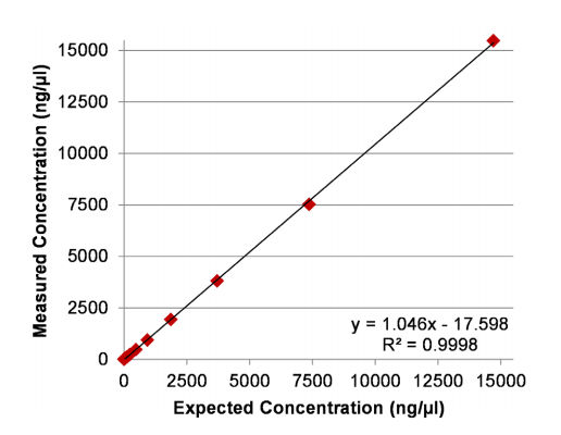 implen-nanophotometer-nucleic-acid-measurement-applications-nanodrop-alternative-expected-concentration3