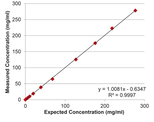 implen-nanophotometer-protein-UV-measurement-applications-nanodrop-alternative1-linearity-results