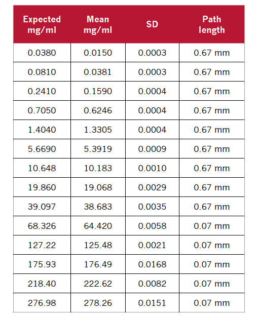 implen-nanophotometer-protein-uv-mean-absorbance-0.67---0.07-mm-path