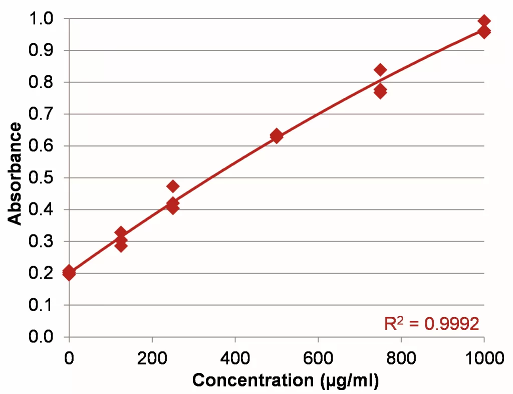 protein-assay-BSA-standard-curve-0-1000-spectrophotometer-implen-nanophotometer-alternative-to-nanodrop