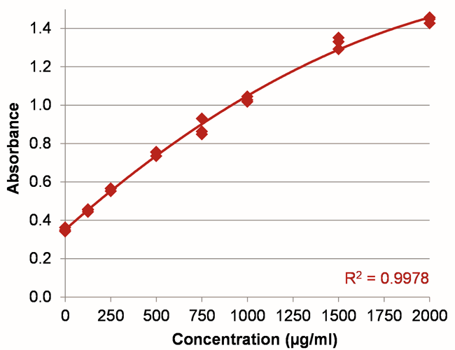 protein-assay-BSA-standard-curve-0-2000-spectrophotometer-implen-nanophotometer-alternative-to-nanodrop