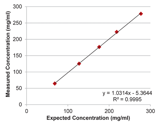 implen-nanophotometer-protein-UV-measurement-applications-nanodrop-alternative3-linearity-results