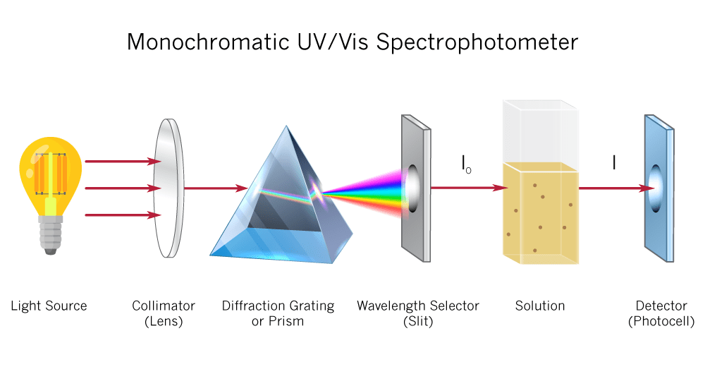 monochromatic-UV-Vis-Spectrophometer-implen-spectrophotometer-nanodrop-alternative