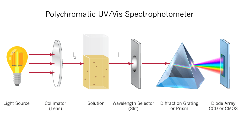 UV-Vis Spectrophotometers  How UV/Vis Spectrophotometer Works