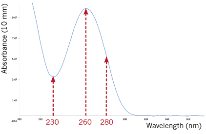 implen-nanophotometer-The-Limitations-of-DNA-Quantification-Using-DNA-Binding-Fluorescent-Dyes-Typical-absorbance-spectrum-scan-of-a-nucleic-acid-sample