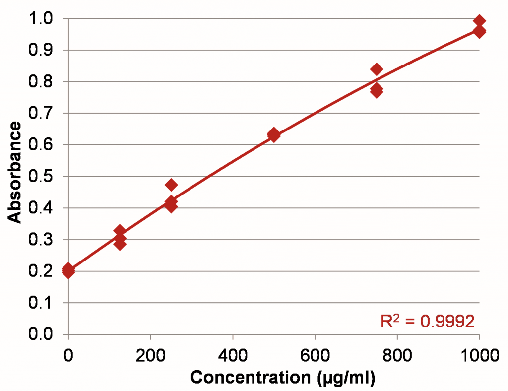 UV-Vis-Spectrophotometer-Bradford-Assay-in-Microvolume-protein-assays-standard-curves-NanoPhotometer-N50