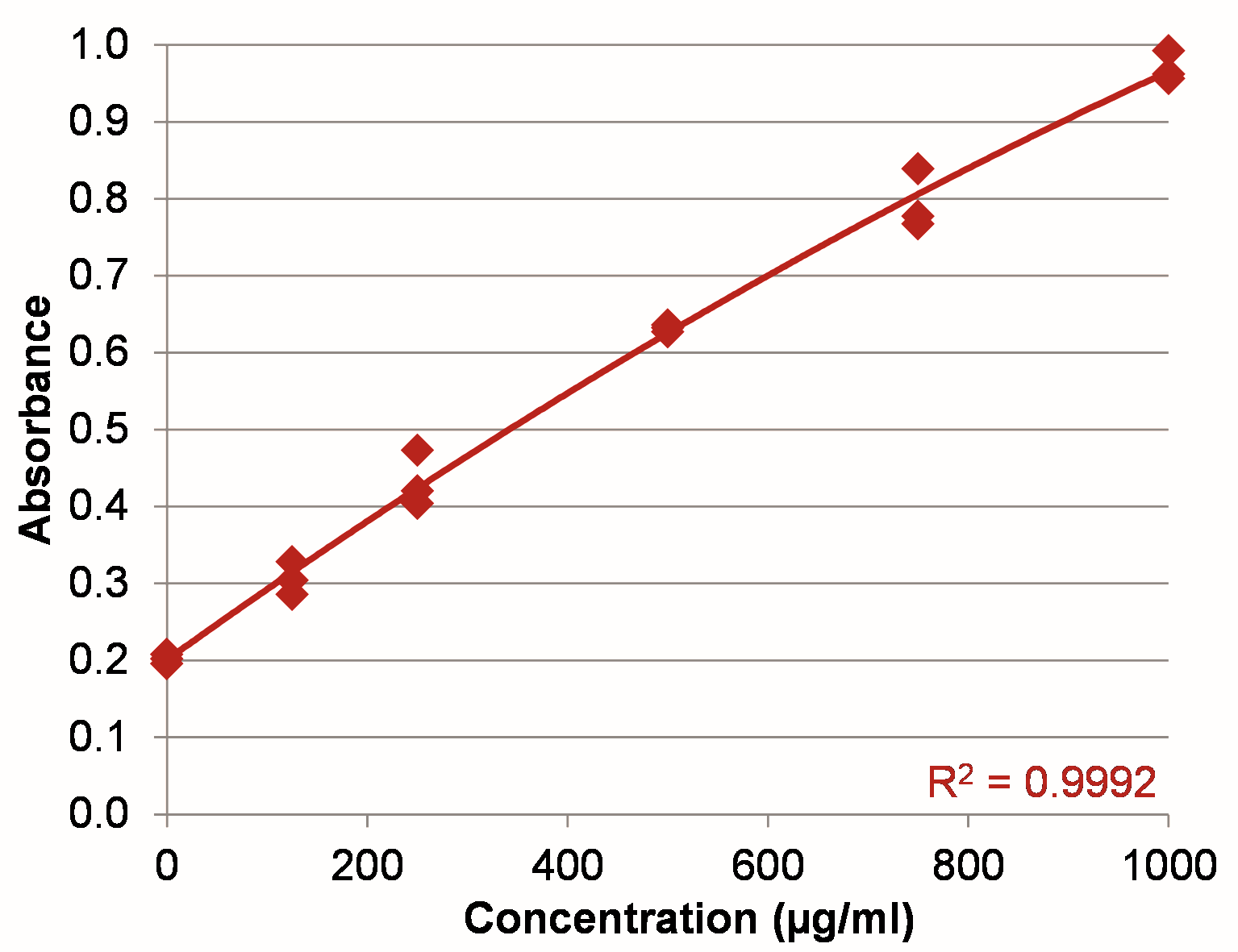 Bradford Assay In Microvolume | Detailed Protein Assay Protocol