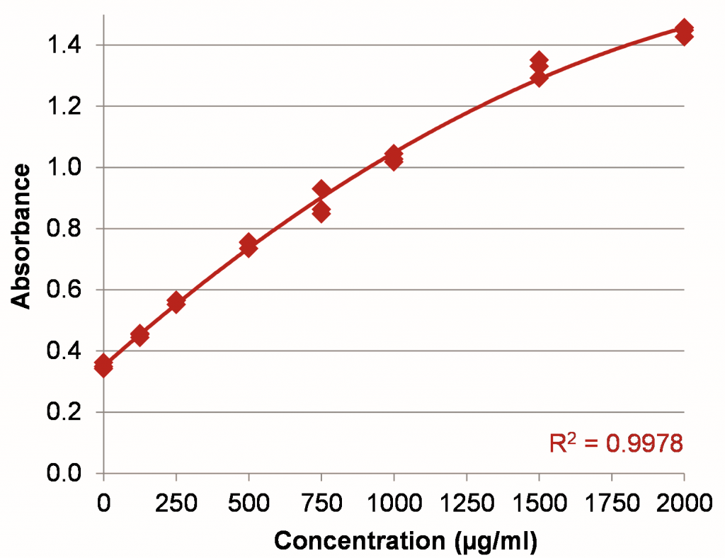 UV-Vis-Spectrophotometer-Bradford-Assay-in-Microvolume-protein-assays-standard-curves-NanoPhotometer-N60