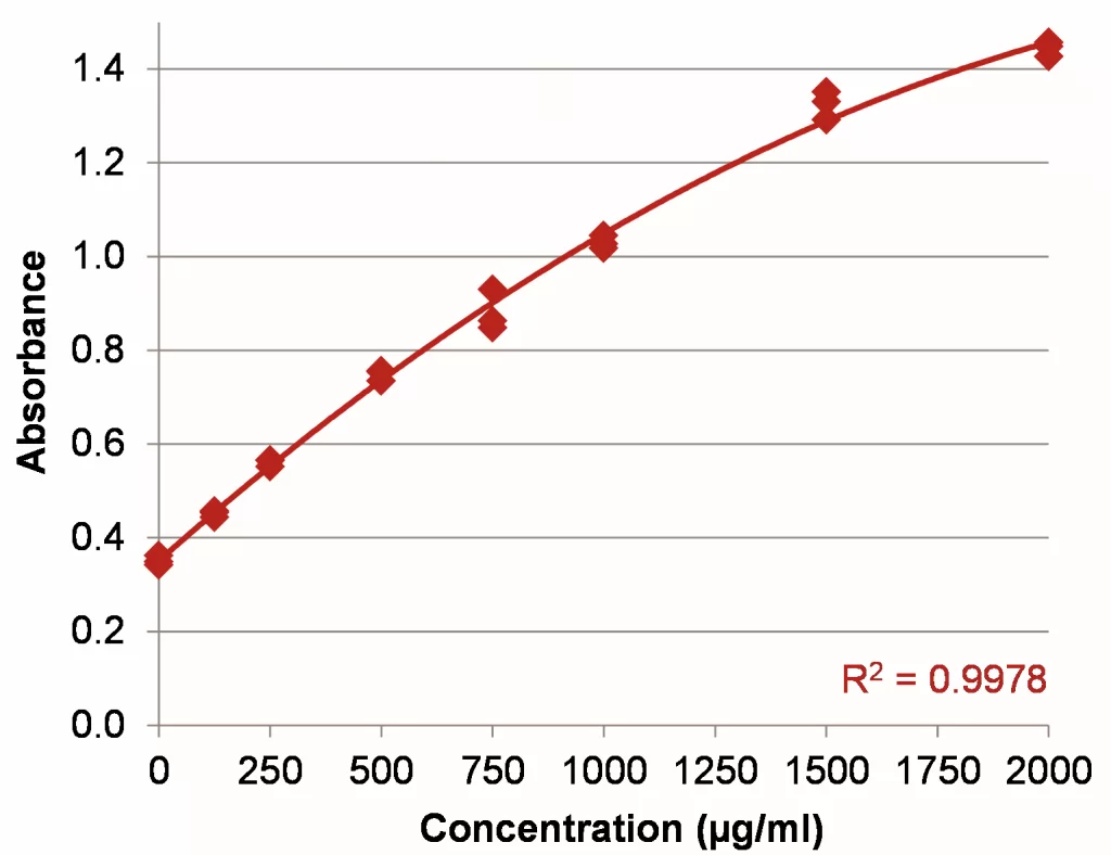 UV-Vis-Spectrophotometer-Bradford-Assay-in-Microvolume-protein-assays-standard-curves-NanoPhotometer-N60