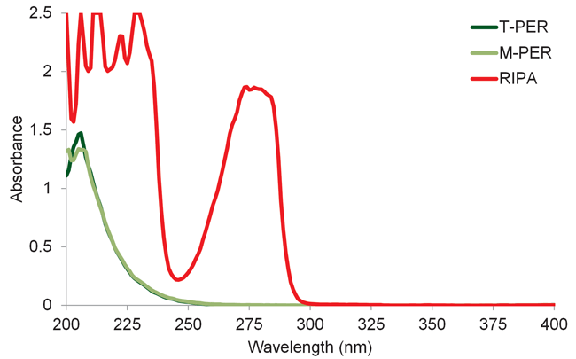 UV-Vis-spectrophotometer-blank-control--Absorbance-spectra-of-different-protein-buffers