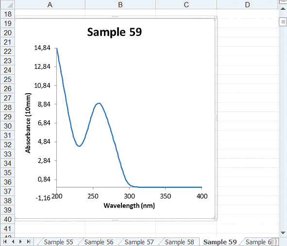 UV-Vis-spectrophotometer-data-management-Single-spreadsheets-results-as-graph