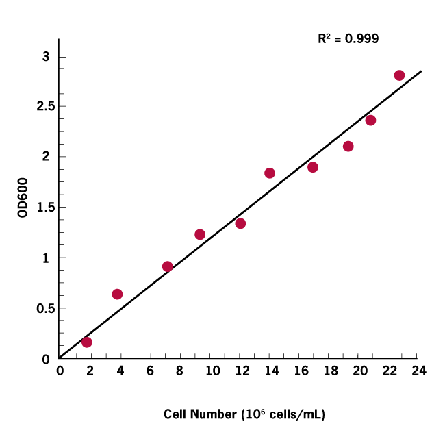Implen-OD600-application-linear-range-graph