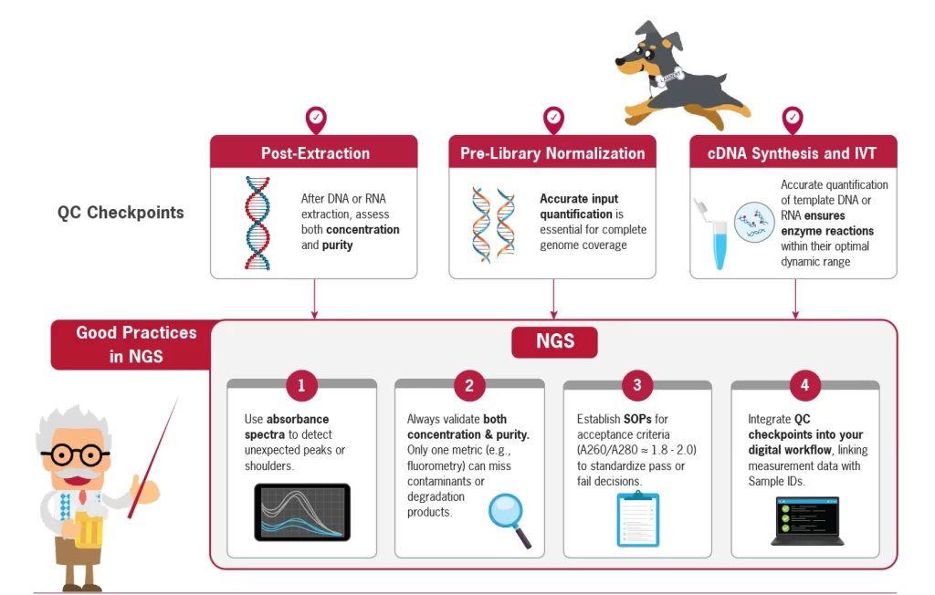 Overview of integrated QC throughout the NGS workflow, emphasizing good laboratory practices.